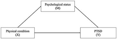 Physical condition, psychological status, and posttraumatic stress disorder among recovered COVID-19 subjects: A mediation analysis